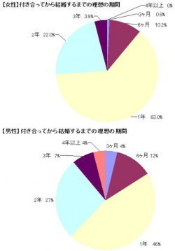 ｉｂｊが結婚観に関する意識調査の結果を発表 日本インタビュ新聞 株式投資情報