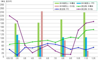分野別:過去一年間の四半期売上高と月次受注残高の推移