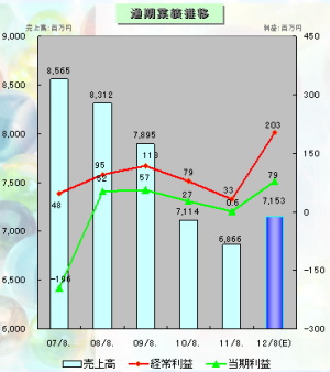 アルファ:12.8期決算:3期ぶりに増益基調を回復、今期連続増収増益へ