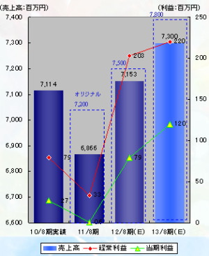 アルファ:12.8期決算:3期ぶりに増益基調を回復、今期連続増収増益へ