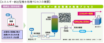 大阪ガスと月島環境エンジがエネルギー創出型廃水処理プロセスの実証試験開始
