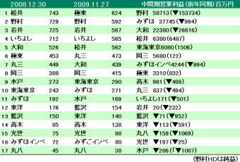 証券株17社に異変!株価と業績を比較検証