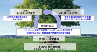 グローバルビジョンの検討にあたっては、「木の根」「木の果実」「木の幹」という3つをモチーフに、トヨタとしての「ビジョン経営」のあり方を整理した。